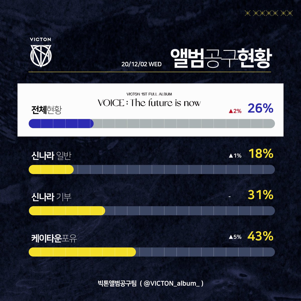 VICTON 1ST FULL ALBUM
[VOICE : The future is now]

📊 12월 2일 앨범공구현황

정확한 앨범 발매날짜가 공지되기전까지, 공구현황은 일주일에 두번 비규칙적으로 업로드 될 예정입니다 :)

공구공지 🔗 x.com/victon_album_/…
문의 🔗 pf.kakao.com/_xaxeUNxb (플러스친구 '빅톤 앨범공구팀')