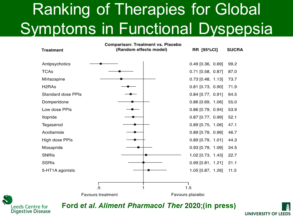  With  @PaulMoayyedi and  @justntweet we performed the first network meta-analysis of pharmacological therapies for functional dyspepsia, demonstrating efficacy of tricyclic antidepressants for the condition, and published in  @APT: https://onlinelibrary.wiley.com/doi/abs/10.1111/apt.16072