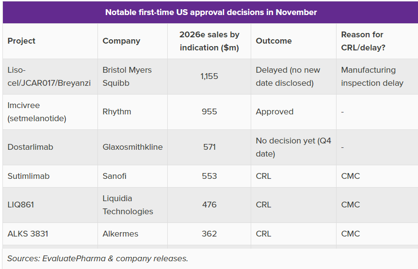 ByJoFagg's tweet photo. #FDA approval tracker, five👎 and two delays last month as the #covid19 pandemic played its part $BMY $ALKS $RYTM $SNY (also tracks #adcoms and #EUAs) (via @evaluatevantage, @evaluatepharma) sneak peak below #pdufas https://t.co/IsvDECQ9CK https://t.co/8V3pBjyaq0