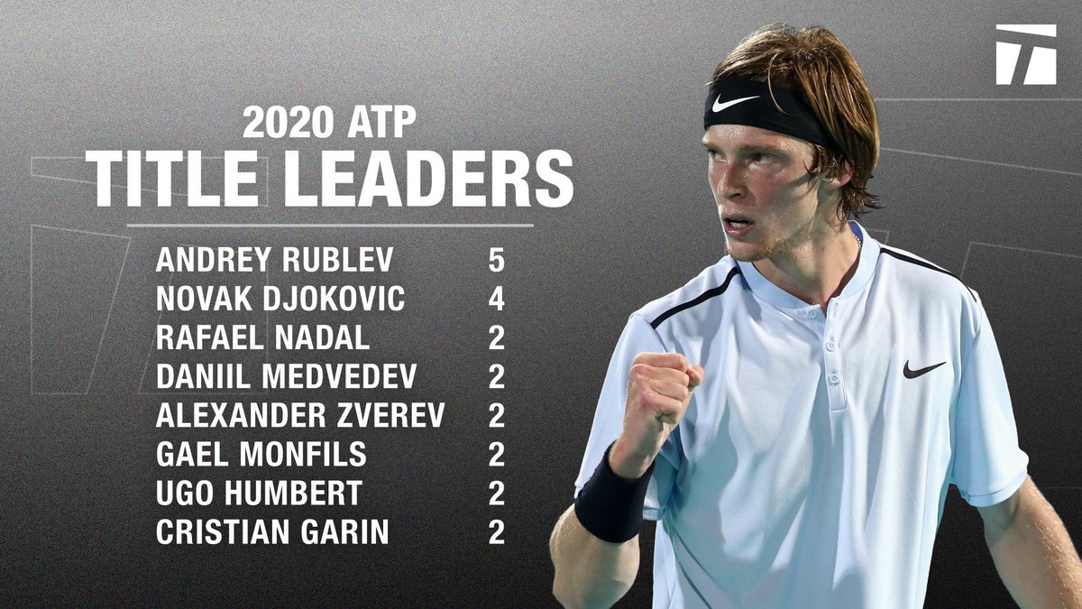 When it comes to ATP titles, 2020 has been the year of @AndreyRublev97. 🥇 https://t.co/NG60ez7sHw