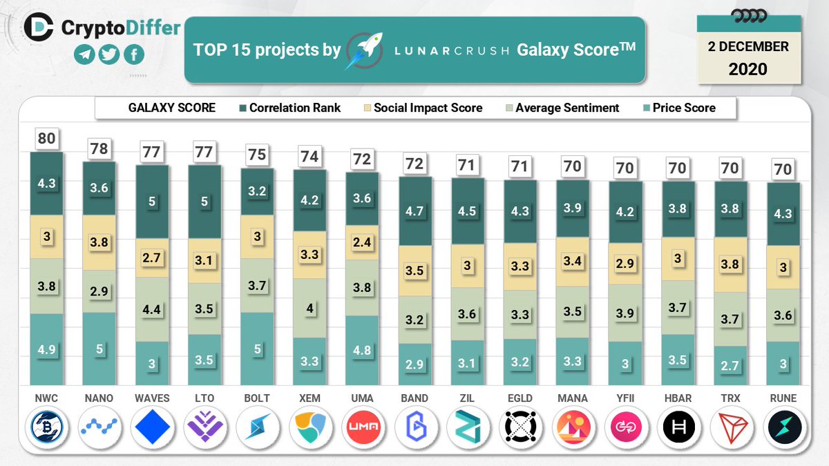 CryptoDiffer's tweet photo. TOP 15 coins by @LunarCRUSH Galaxy Score

Galaxy Score is a proprietary score that is constantly measuring crypto against itself with respect to the community metrics pulled from across the web

$NWC $NANO $WAVES $LTO $BOLT $XEM $UMA $BAND $ZIL $EGLD $MANA $YFII $HBAR $TRX $RUNE https://t.co/NCQLzt6s4t