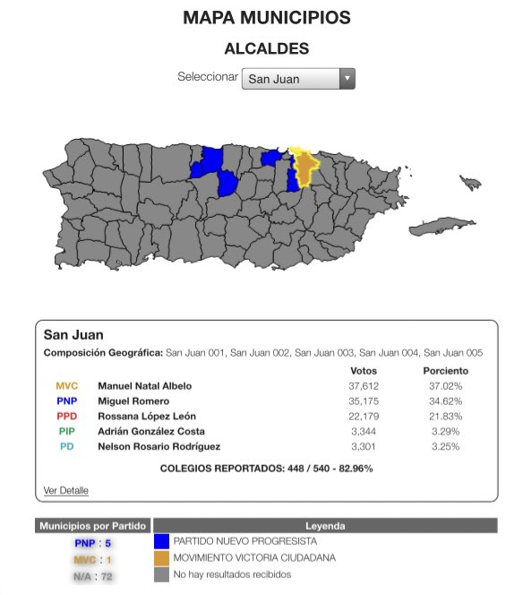 andresgabriel98's tweet photo. ya el son el 83% de votos escrutinados 🥶 https://t.co/jLvX1wgN8j