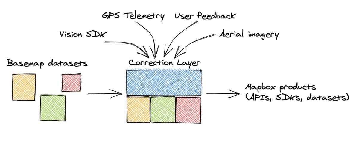 Sign detections from the Vision SDK and street-side imagery + turn restrictions, missing roads, and one-way streets derived from location telemetry + features extracted from our global satellite and aerial imagery + edits based on customer feedback buff.ly/33x1Lwo