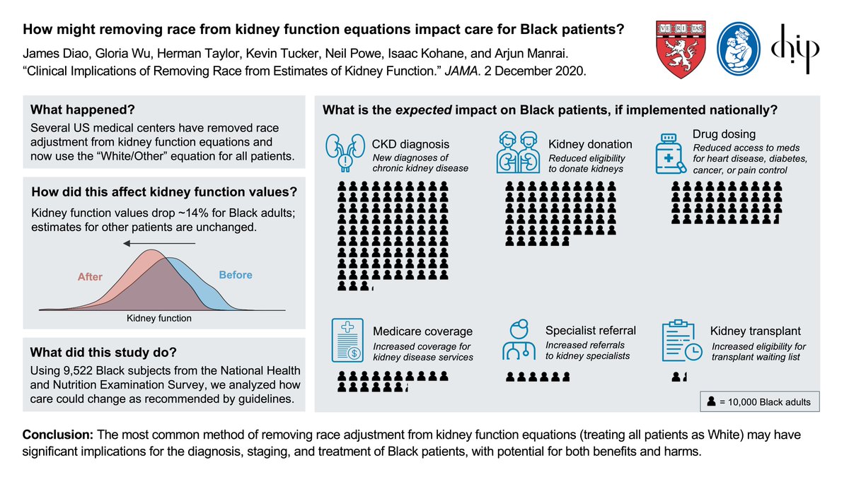 Our research study is out today in <a href="/JAMA_current/">JAMA</a>! How might removing race from kidney function equations impact care for Black patients? 

Shoutout to <a href="/JamesADiao/">James Diao</a> and @ArjunManrai for leading this effort!

Link at jamanetwork.com/journals/jama/…, tl;dr below: