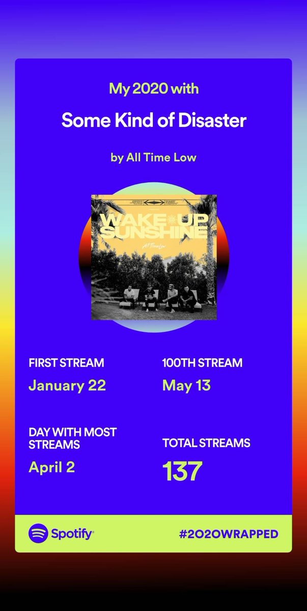 syiramigs's tweet photo. 4 years in a row with All Time Low as the top! Thank u for 2020's Wake Up, Sunshine @AllTimeLow ! #SpotifyWrapped2020 #SpotifyWrapped2019 #SpotifyWrapped2018 #SpotifyWrapped2017 https://t.co/hiQDgV6hxp