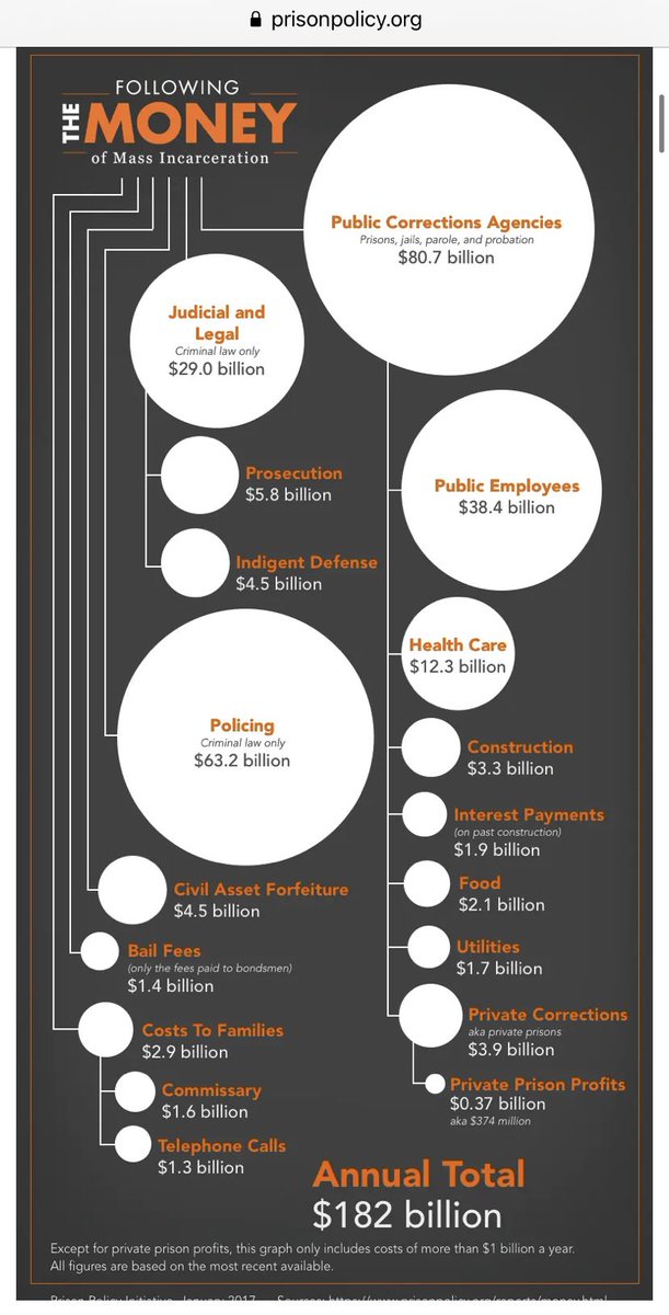 6/Yes prison abolitionists would like a world w/o prisons. They prefer we fund communities instead (mental health, healthcare, a living wage, accessible housing, free or affordable education, etc) over prison, but for now they work for the civil & human rights of the incarcerated