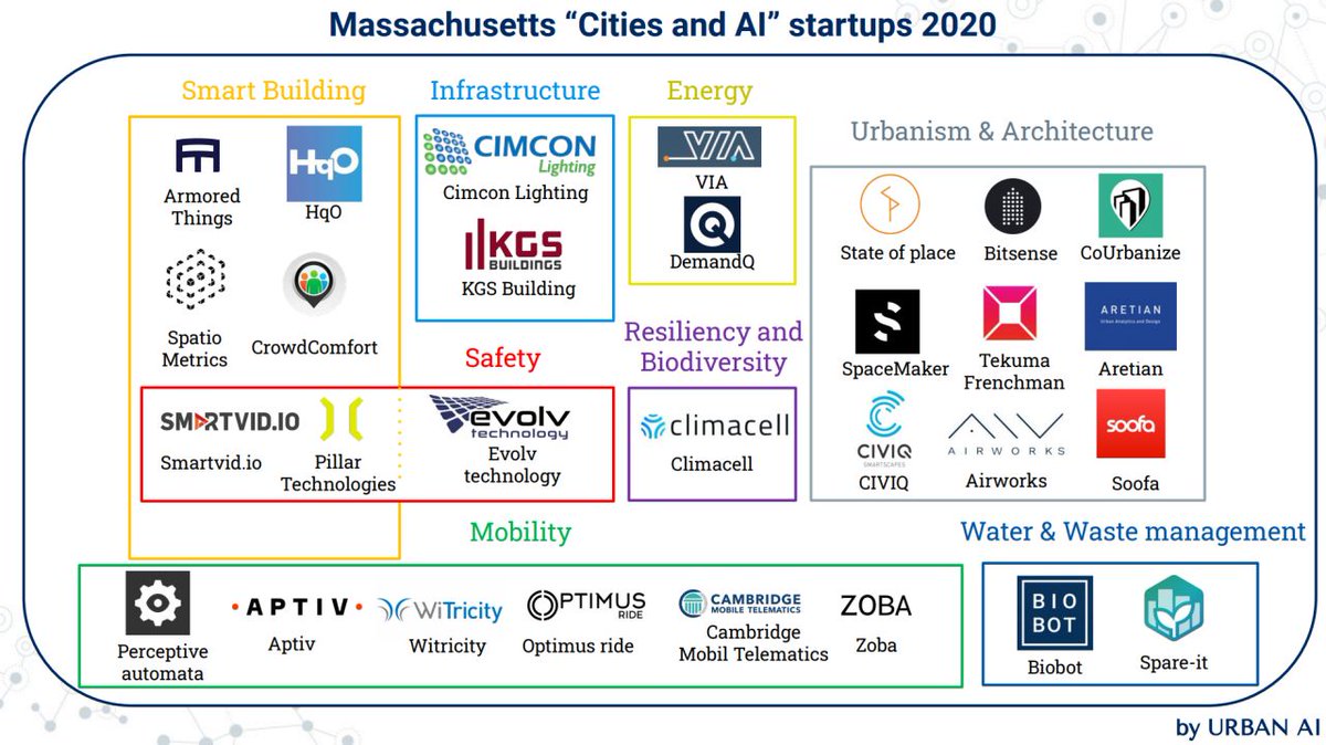 Aretian Urban Analytics and Design has been highlighted amongst the Massachusetts 'Cities and AI' 2020 startup ecosystem, in the Urbanism and Architecture category!

Many thanks for the recognition, Urban AI!

@AretianUAD #urbananalytics #urbandesign