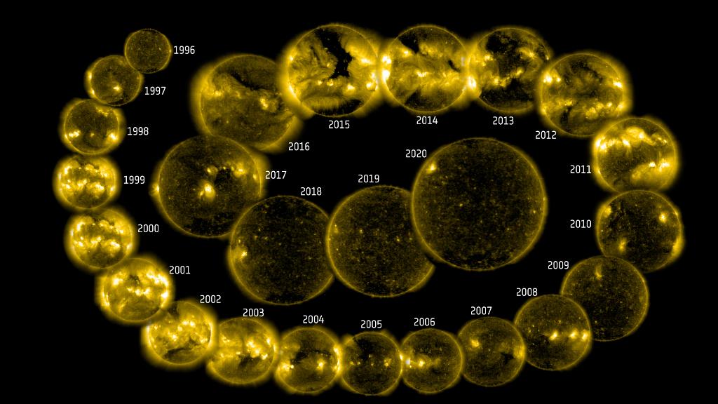 Beyond day-to-day monitoring, SOHO has also provided insight into our Sun over a full magnetic cycle, when the Sun’s magnetic poles flip from north to south and back again, a process that takes 22 years.