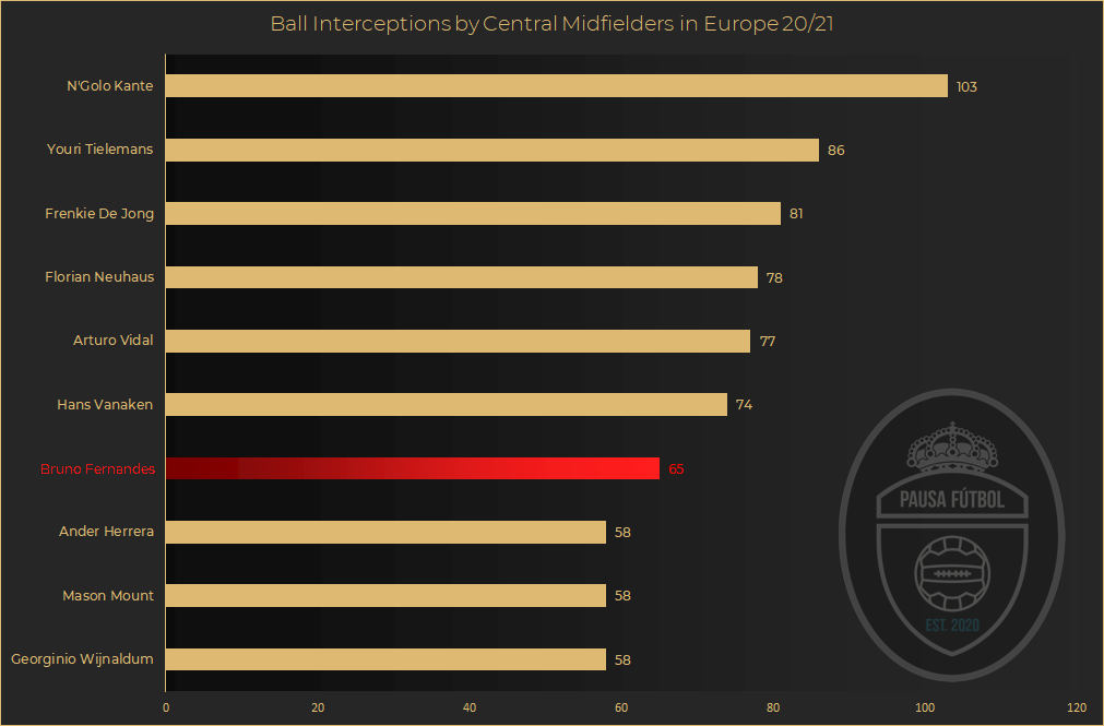 Out of all central midfielders (including defensive) in Europe this season, Bruno ranks 7th highest with an incredible 65 interceptions, highlighting his awareness and game sense.