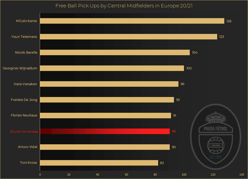 Compared to other midfielders, with a total of 90 free ball pick ups (loose balls), Bruno ranks 8th in Europe, which showcases his ability to position himself to recover those second and third balls to start United’s attack.