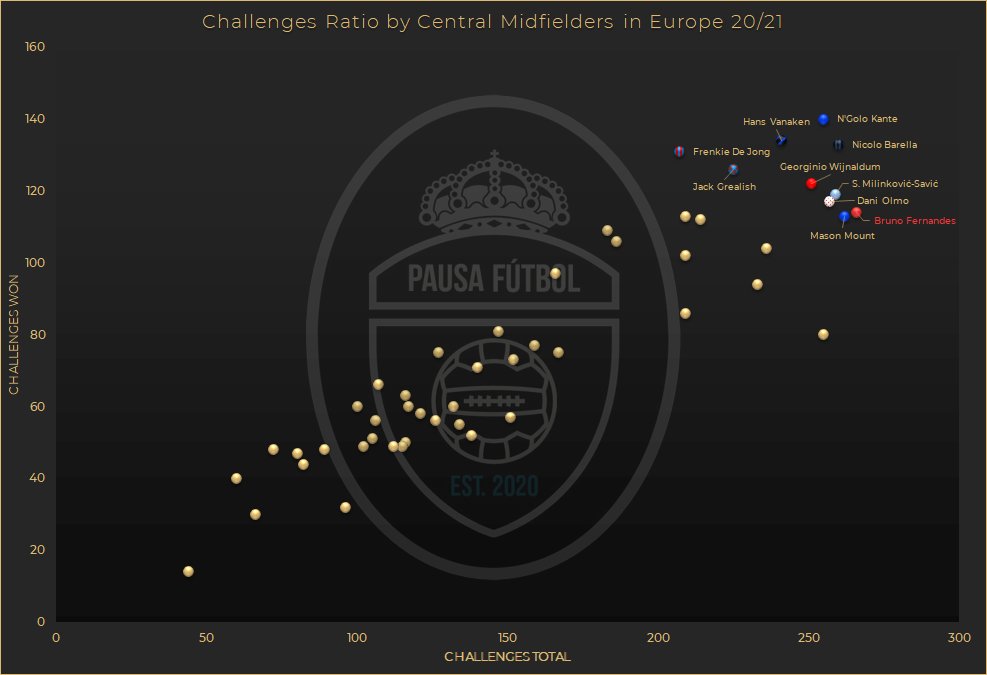 Bruno ranks 9th for total challenges won by a midfielder with 114, and even though his success rate is 43%, he actually has the highest number of challenges attempted, which further strengthens the narrative regarding his bravery.