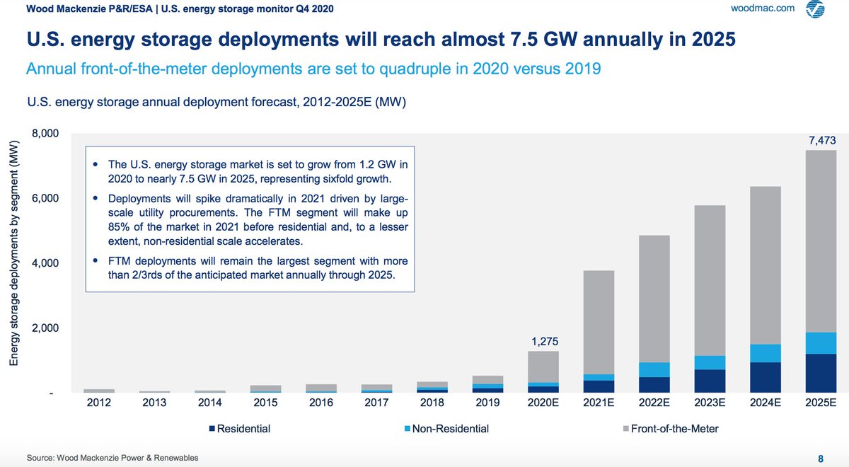 Overall, the storage market is really taking off this year, and will continue to climb. Our 2021 numbers will make 2020 look small, driven primarily by FTM systems. In 2025 we expect 7.5 GW of new storage to be added during the year – 6 times the expected 2020 additions.