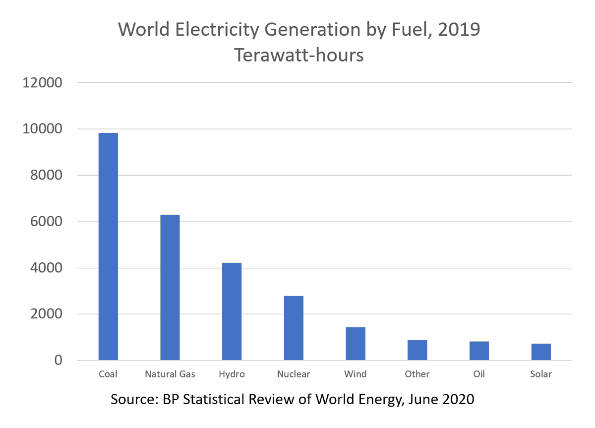 luisbaram's tweet photo. Electricity is good.
Thus, coal is good.
#CoalIsGood https://t.co/mSbICeXDak