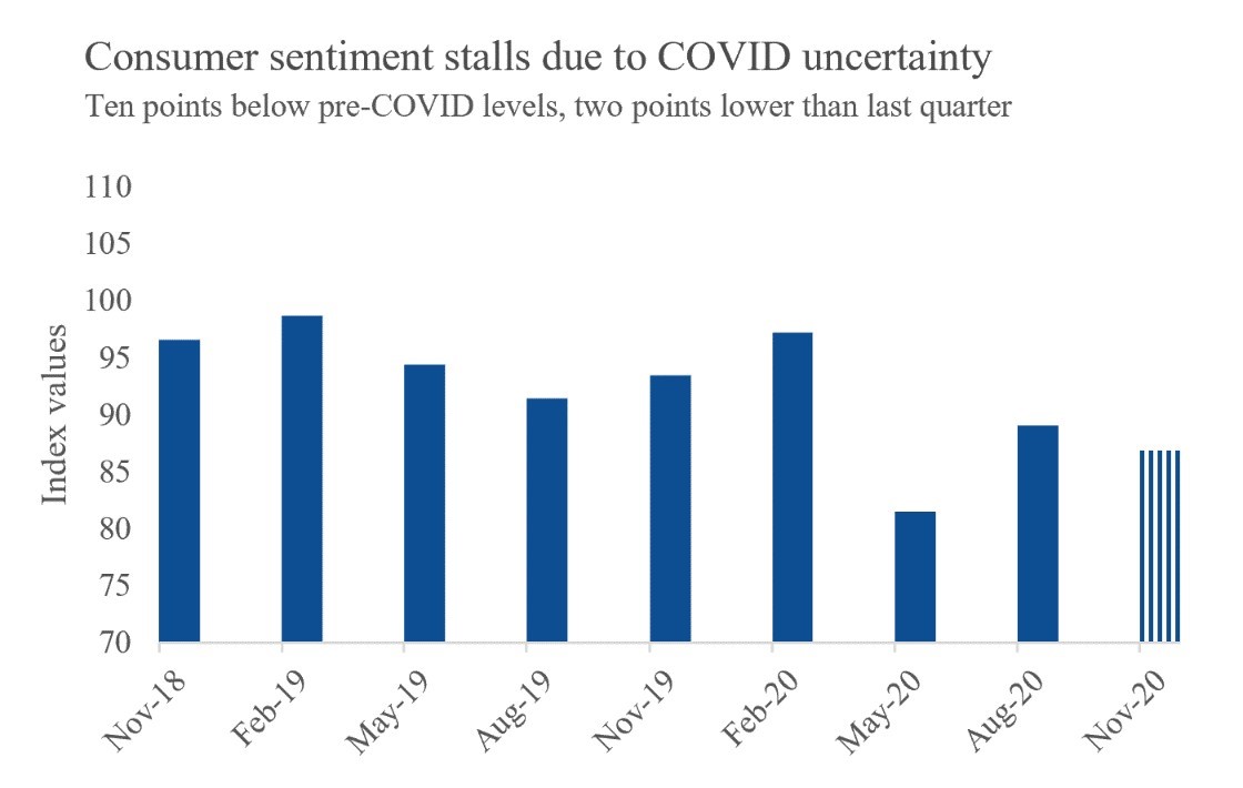 Consumer Sentiment in Virginia Dips, according to our quarterly survey of Virginia <a href="/RoanokeCollege/">Roanoke College</a> <a href="/RnningEconomist/">Running Economist</a>  roanoke.edu/about/news/rc_…
