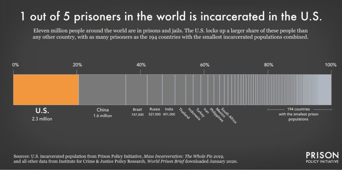 The United States has the largest carceral system in the world. #LetMIPeopleGo