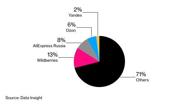  Ozon reported $ 832m in sales in 2019 and got 70m website visits in Oct ’20 It grew by 87% in 2018 - 2019 period and controls around 6% of the marketSources:  http://ecommercedb.com&nbsp;  http://similarweb.com&nbsp;  http://datainsights.ru&nbsp; Reuters Market shares estimates vary