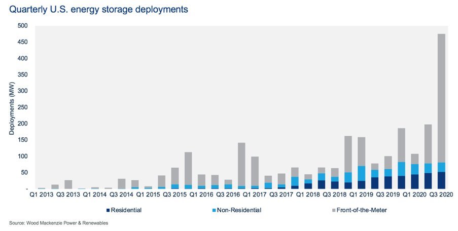 DanFinnFoley's tweet photo. My Dad never curses, so when he DOES curse you know it's really hit the fan.

This is why I try not to use hyperbolic words in my #EnergyStorage coverage like "unprecedented" and "record-shattering".

Q3 2020 was an unprecedented and record-shattering quarter for the US market. https://t.co/vfHlW4GgvA