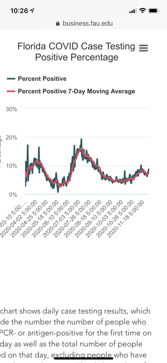 4/x If that we’re the case, the test positive rate would be flat. Well it isn’t flat, but let’s just say increased testing explain half but not all the increase in cases.