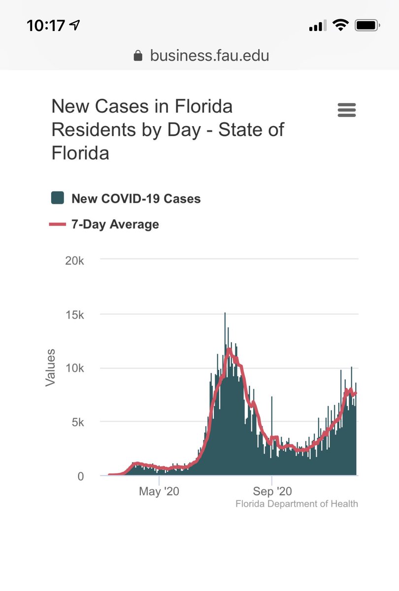 2/x Let’s start with cases because that’s what everyone does, not because they are a great measure of the situation. Looks like we had a peak in the summer and we are having a smaller peak now (nationwide a bigger peak, but I may address that later). Ok, what could be the cause?