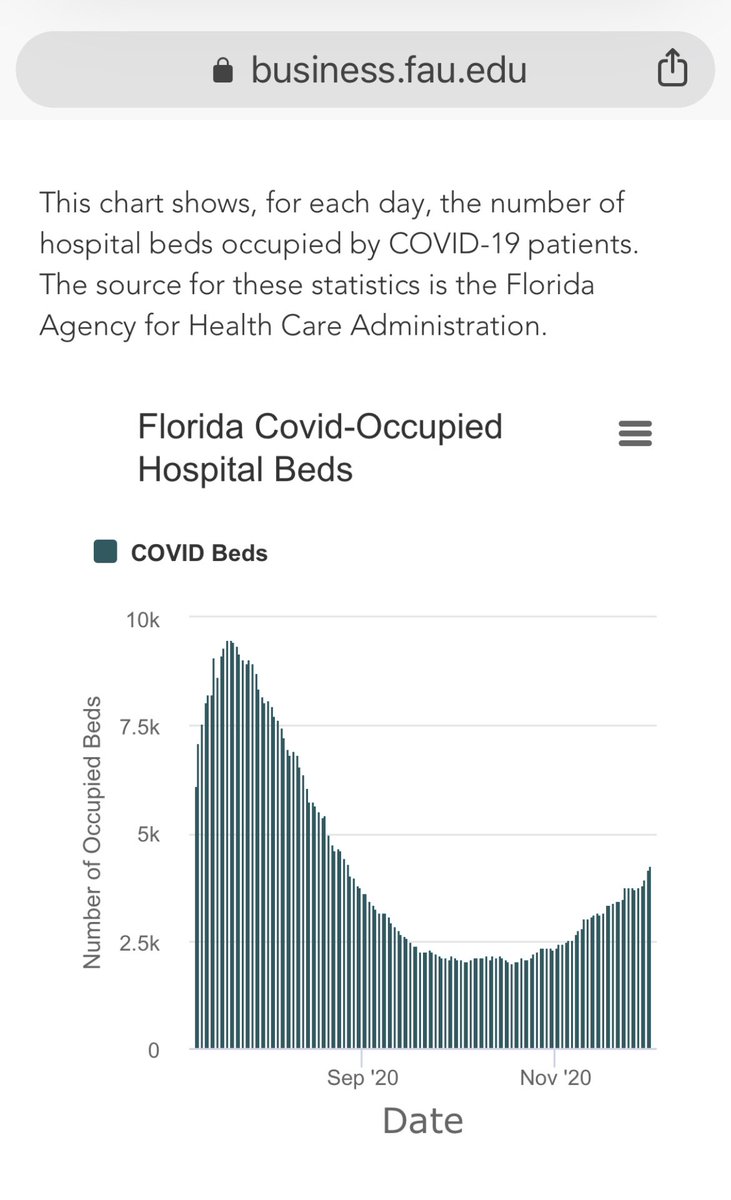 6/x What about hospitals? I’m so glad you asked! This further confirms my hypothesis that cases have only doubled since October (not gone up 4 times like you would think if you depended on mainstream media for your info). So does this present a problem?