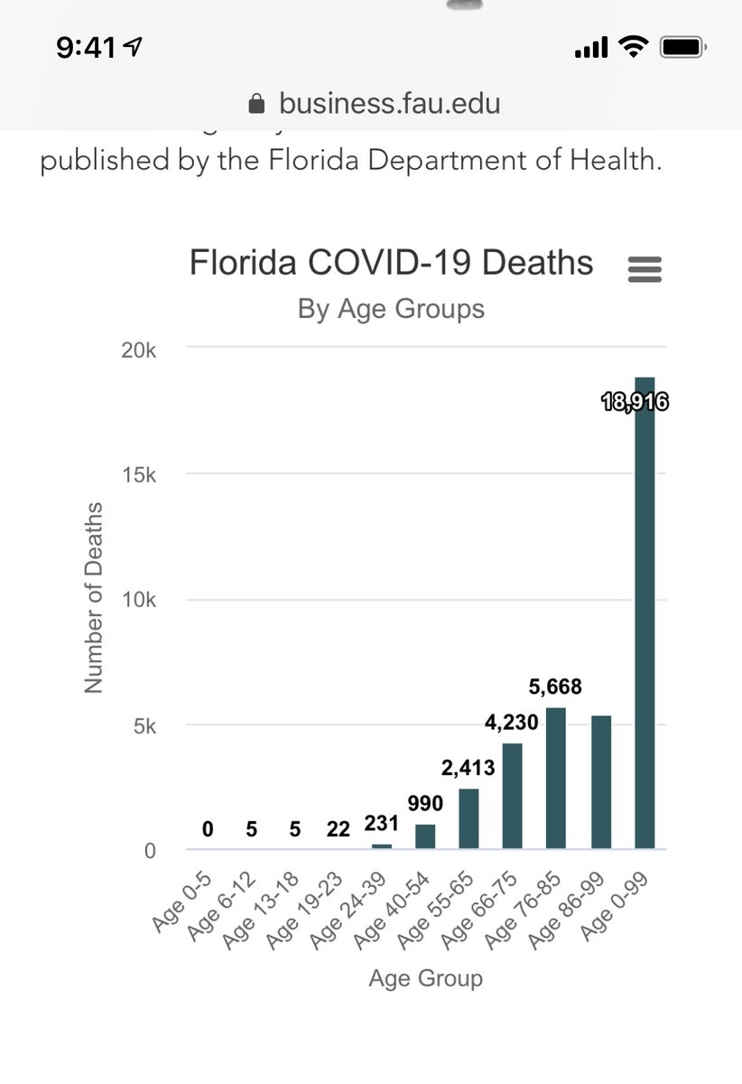 8/x let’s move on to Deaths. We have heard from the beginning that Covid is much more deadly for older people than younger people and these charts bear that out.
