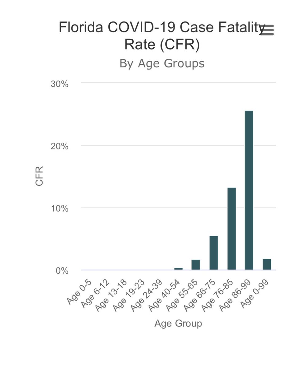 8/x let’s move on to Deaths. We have heard from the beginning that Covid is much more deadly for older people than younger people and these charts bear that out.