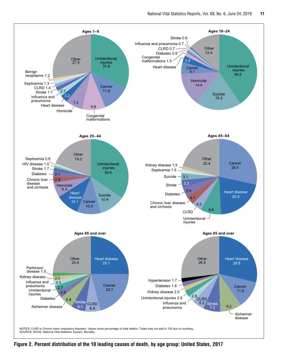 10/x these charts from 2016 and 2017. For people under 45 years old, the big risks are accidents, suicide and Cancer. Way bigger risks than the flu or Covid. Lockdowns make suicide rates worse and discourage people from getting cancer tests and treatments