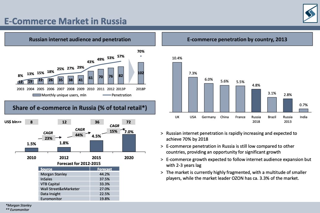  eCommerce penetration was rising and would reach 7% by 2020 (Spot on!) Fragmented market providing a golden opportunity for  $OZON to stand out