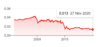  It then decreased to 0.027 USD per Ruble in 2014 It now trades at 0,013 USD per