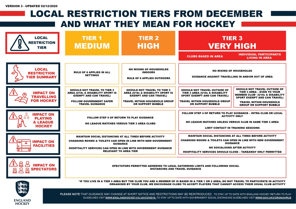 EnglandHockey's tweet photo. Please refer to this quick guide on what is permitted within each alert level https://t.co/mMVSc90tpP