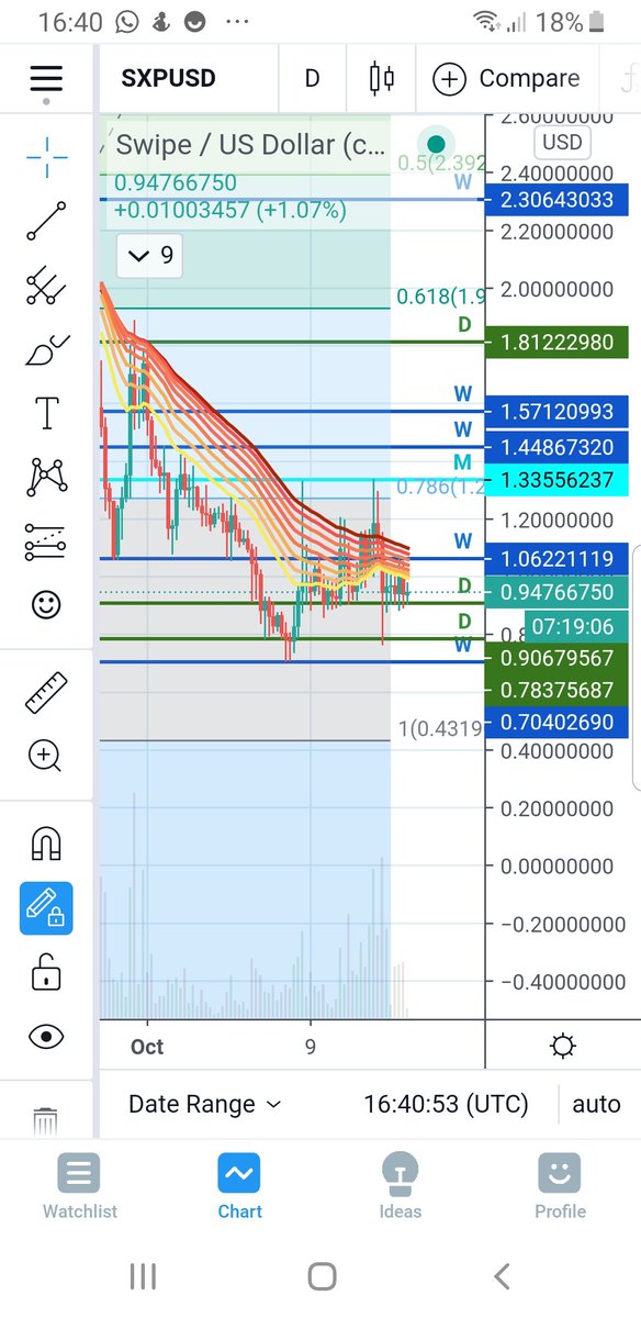 Taz Amin (InferLogic) (@taz_devil28) on Twitter photo I really want to buy Swipe, surely this is close to a good entry possible trend reversal. #SXP I really want to buy Swipe, surely this is close to a good entry possible trend reversal. #SXP