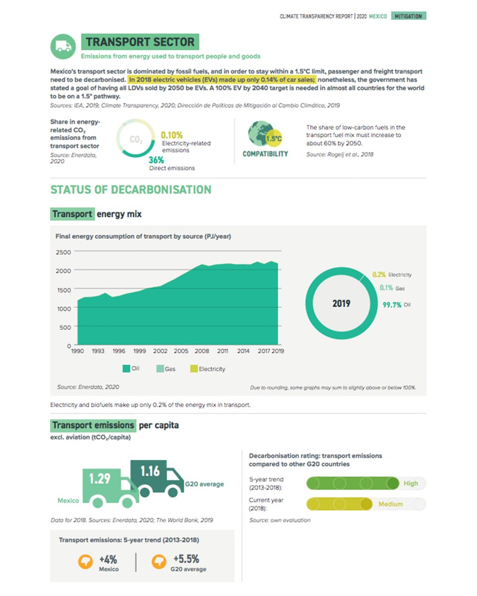 iniciativaclima's tweet photo. En el #G20 sólo #ReinoUnido, #Canadá, #Japón y #Francia, tienen objetivos para eliminar gradualmente el uso de autos de combustibles fósiles, pero aún faltan políticas ambiciosas para descarbonizar vehículos pesados.
Más info en el #CTreport2020: https://t.co/hdhXtz7pzJ https://t.co/NdThzFrS7N