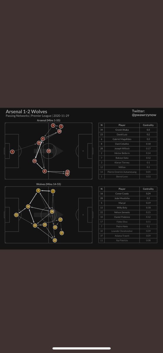 Is it a case that Arteta simply does not trust his players? This seems to suggest it is more than just that, because failed progression through midfield screams poor quality but no passing networks at all? This is clearly an instruction/coaching