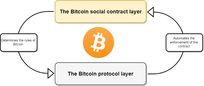 Departed from the great article by  @hasufl "Unpacking Bitcoin's Social Contract", where he emphasizes that Bitcoin is the result of constant social interaction. Most importantly for me, he refers to it as an institution. 2/10
