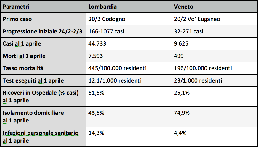 This was the result (in Italian but fairly self-explaining) - source /6  https://www.scienzainrete.it/articolo/lombardia-e-veneto-due-approcci-confronto/nancy-binkin-federica-michieletto-stefania