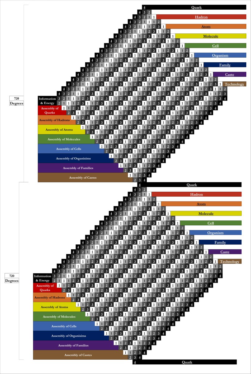 TylerMGoldstein's tweet image. Roger Penrose&apos;s CCC model is pretty close. What he calls an &quot;Aeon&quot;, I call a &quot;Verse&quot;.

#physics #geometricunity #theoryofeverything #mathematics #quantumphysics #NobelPrize  #rogerpenrose #science #universe #Torah