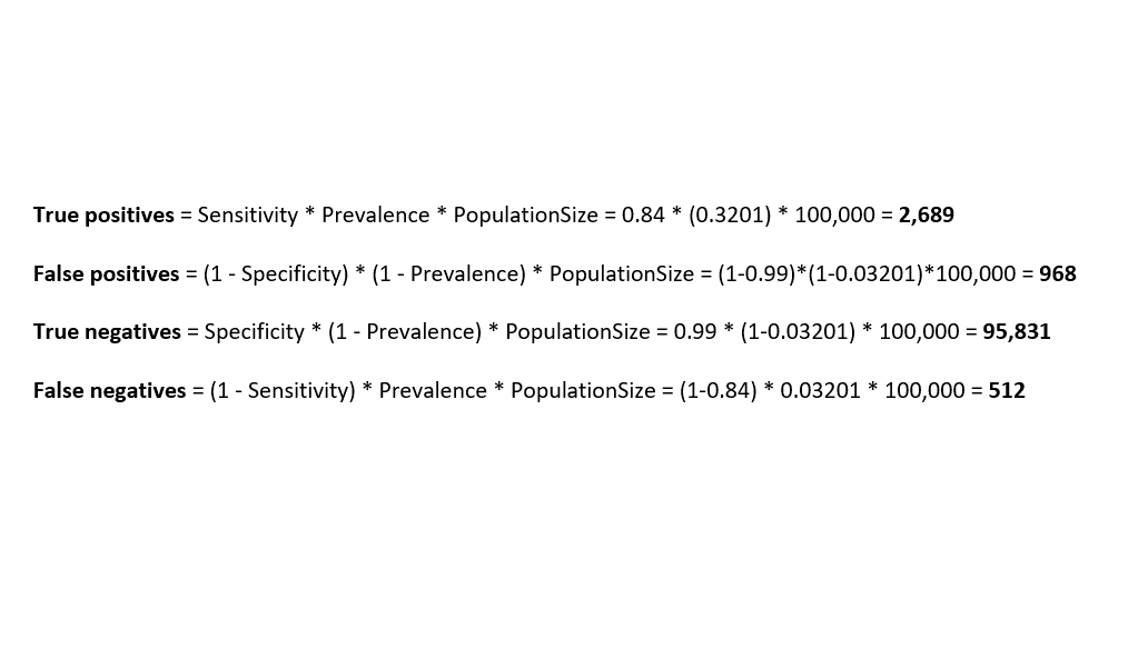16/With an IgG test with a sensitivity of 84% and a specificity of 99%, in a population of 100,000 HCPs with prevalence of 3.201% true positives, we could expect:-2,689 true positives-968 false positives-95,831 true negatives-512 false negatives
