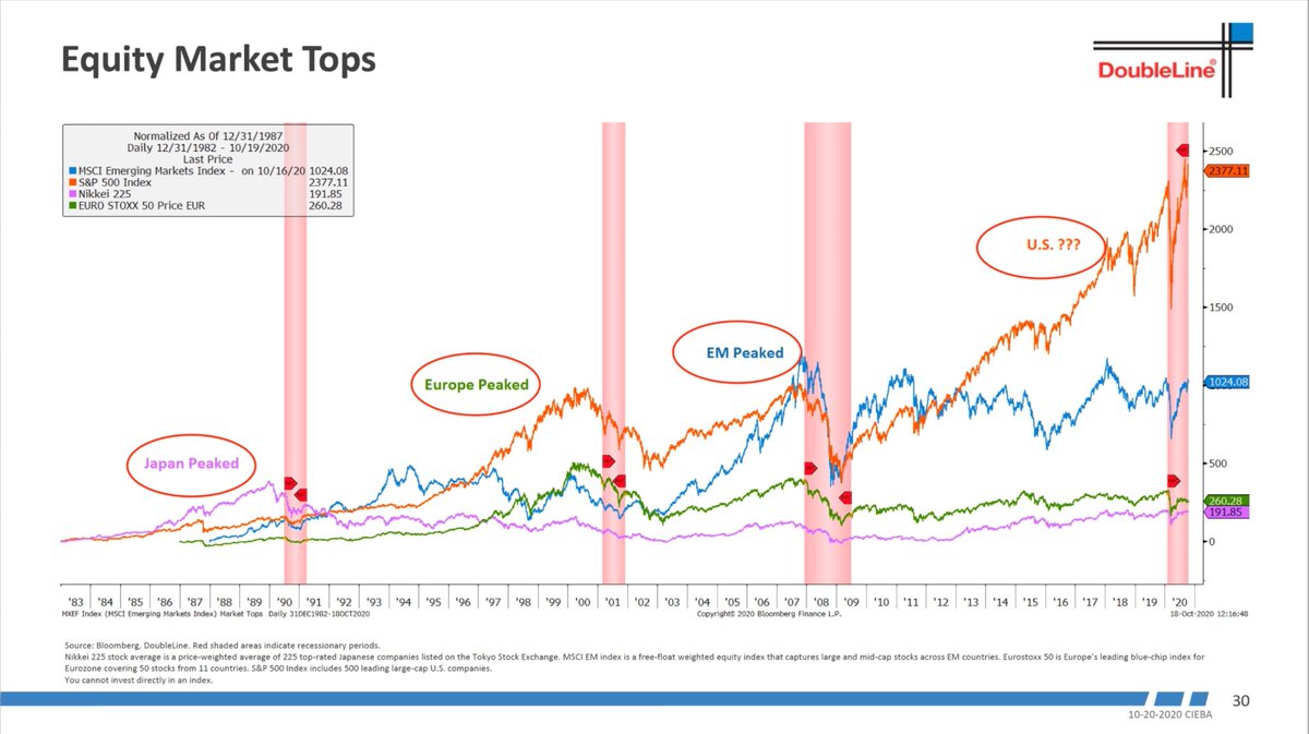 [3] Japan was first and had big opportunity to rebalance their economy to restore middle class.But it required bust some pain and economical rebalance, but they didn't want. They prefer to got stuck and increase counter-productivity same time lowering velocity of money.