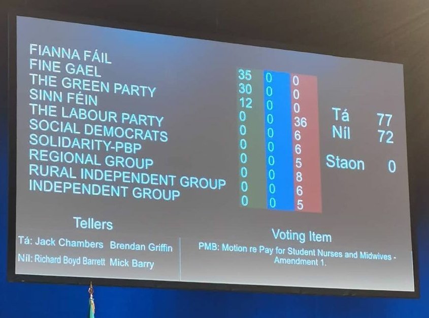 Tonight the FF/FG and Green Government TD's tonight voted against paying #studentnurses who have been on the Frontline during the Pandemic!!