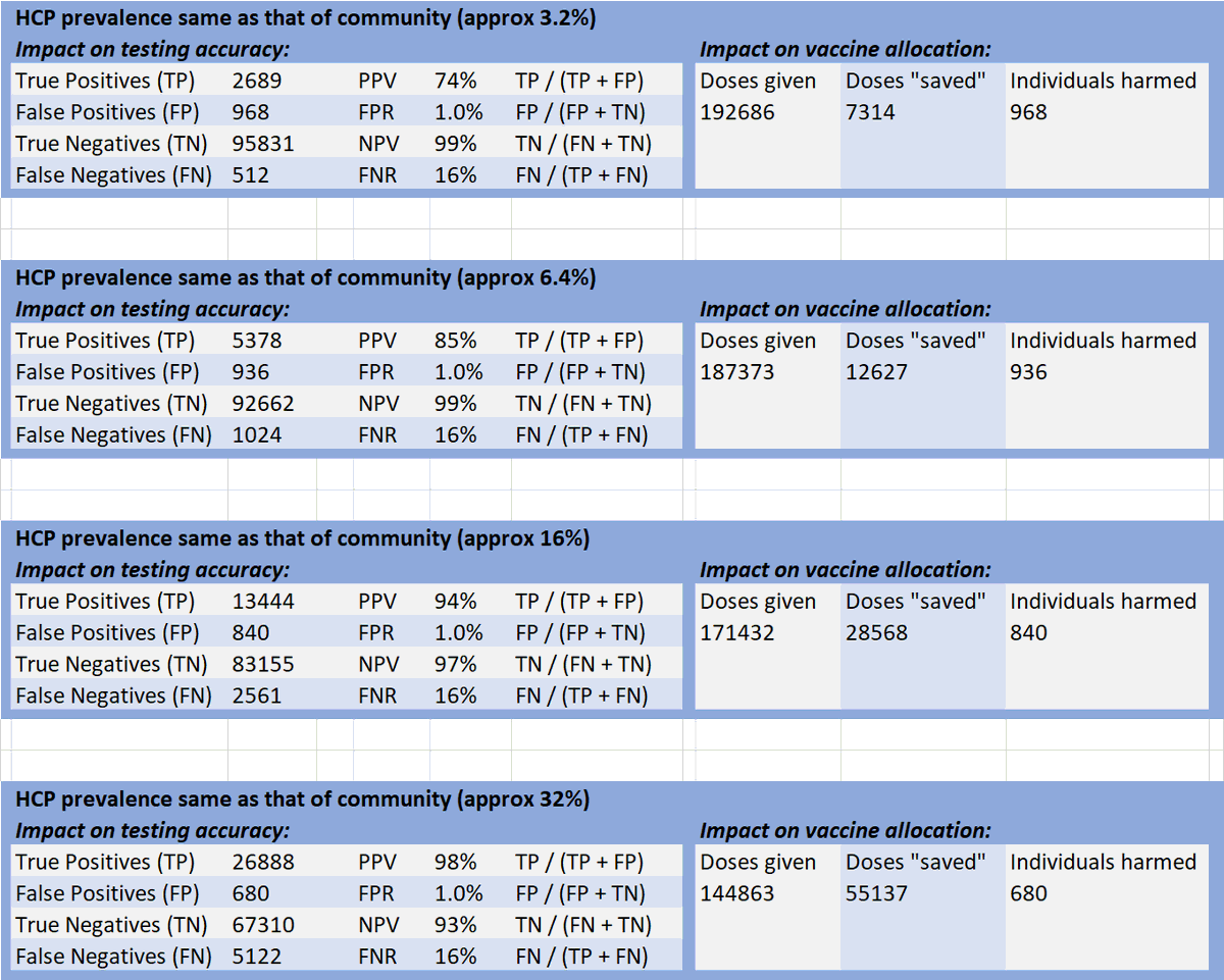 21/So, finally, here's a table showing the impact of increasing prevalence of prior SARS-CoV-2 infection in HCPs on the diagnostic accuracy of serologic testing and vaccine allocationAs prevalence -doses "saved" rises rapidly-individuals harmed declines graduallyend/