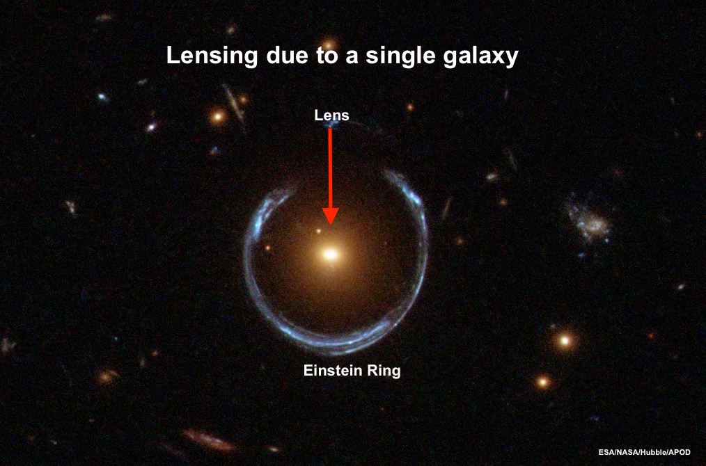8/ Usually for strong lensing, the lens is a galaxy OR a cluster of galaxies - these are massive enough to result in multiple imagesThere are also phenomena like weak lensing or microlensing, but we're going to focus on strong lensing today and how we use it to study galaxies.