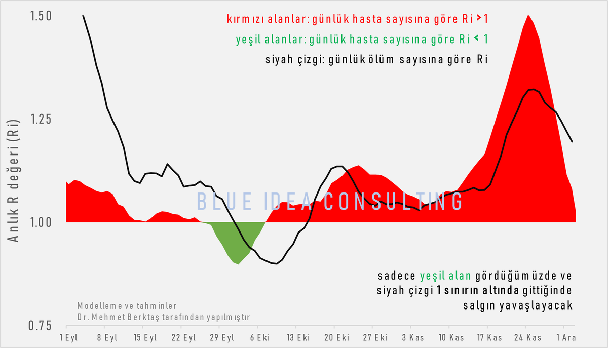 Yeni yayınlanan bilgiler isiginda
2 Aralık anlık R (Ri) değeri 
hasta sayısına göre 1.08 (kırmızı alan)
ölüm sayısına göre 1.20 (siyah çizgi)
toplam vaka sayısına göre 2.20 (TR için ilk defa hesaplanabiliyor, henuz guvenilir değil)

<a href="/saglikbakanligi/">T.C. Sağlık Bakanlığı</a>