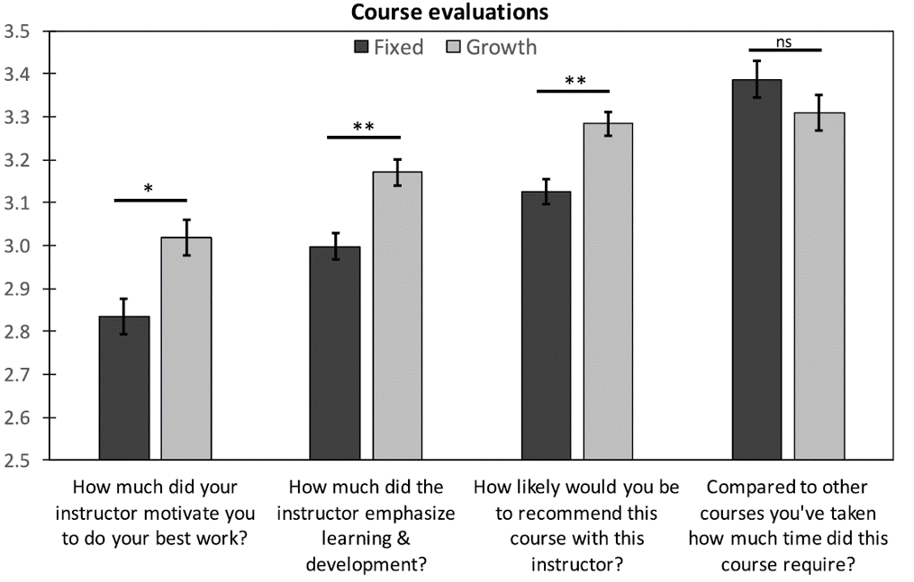 (7/8) Students in courses taught with a growth mindset also evaluated those courses more favorably, reporting that their instructor motivated them better and emphasized learning and development.