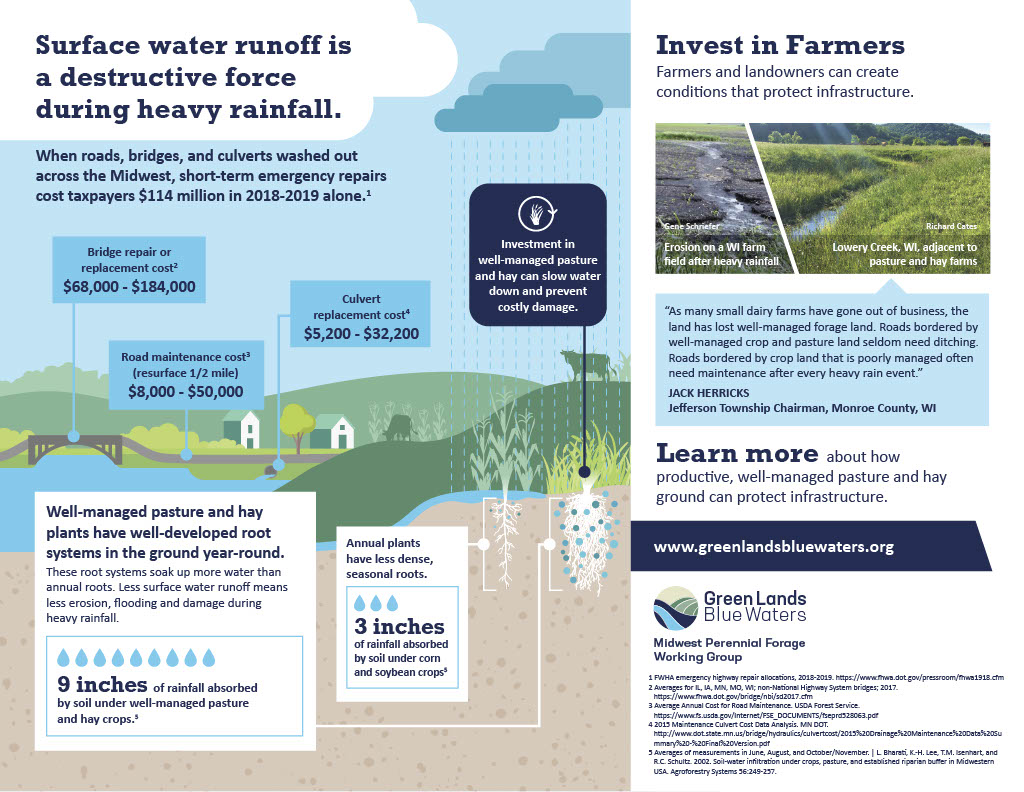 Check out this new infographic, 'Perennial Forage for Infrastructure Protection', from @GLBW_UMN!

Perennial forage cover can translate to major savings for municipalities facing extreme flooding events. Invest in perennial farmers!
#continuouslivingcover #perennialforage