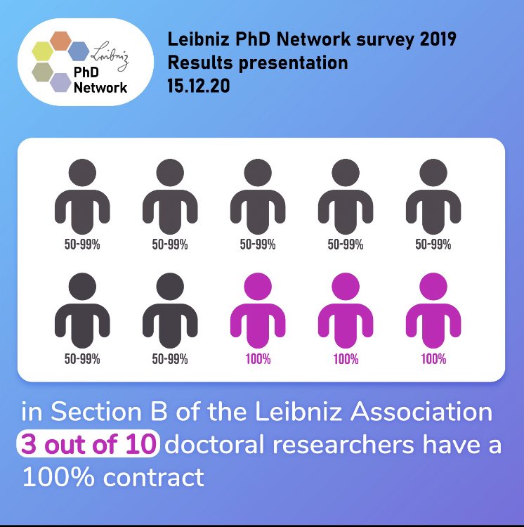 Over 30% of all doctoral researchers in section B of the Leibniz Association get a 100% contract. What is the current situation at your institute? To learn more, join the online presentation of the Leibniz Survey on 15.12 at 14:00 #LeibnizSurvey wp.me/p9njfd-7fz