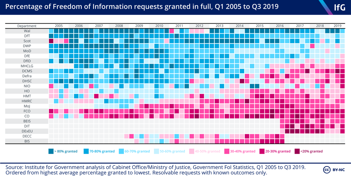 For more on Freedom-of-Information, check out  @instituteforgov's 2020 analysis:  https://www.instituteforgovernment.org.uk/publication/whitehall-monitor-2020/transparency #IfGDataBites