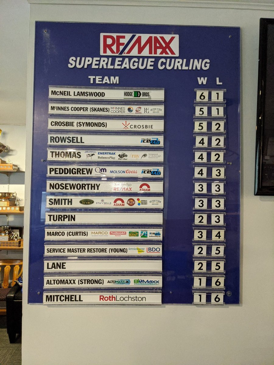 SJCCSuperleague's tweet photo. Superleague standings after week 7! A few games on the schedule to be made up in the coming weeks! @CurlingNL @CBCurling @SJCCRemaxCentre https://t.co/7LcRgDTNyl