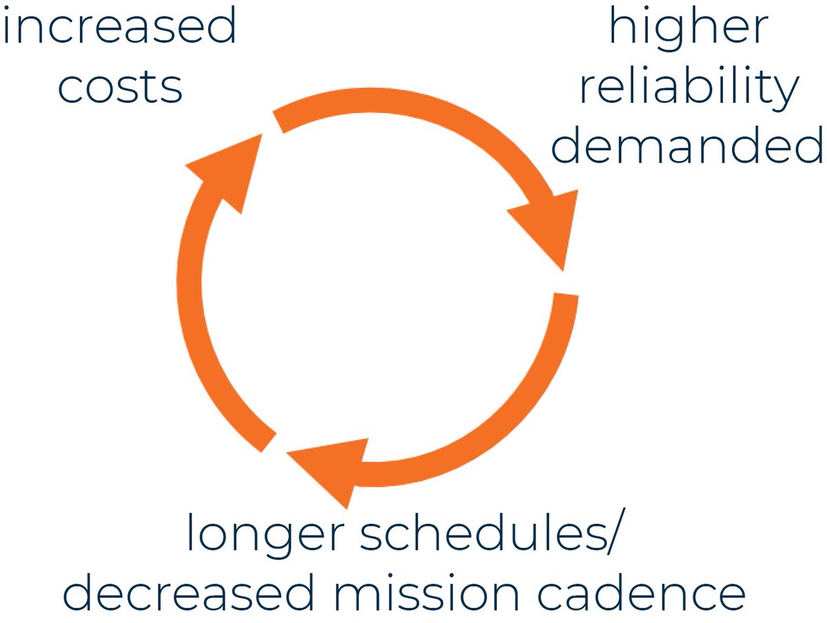 In general, smaller spacecraft are cheaper and less programmatically risky even if they accept more technical risk. Increasing cost leads to higher reliability (too big to fail!), increasing cost and decreasing mission cadence—the dreaded "space spiral".