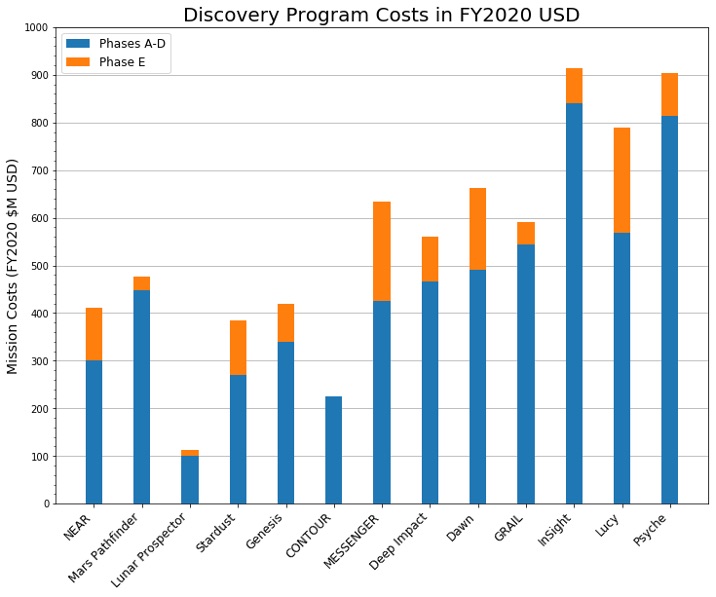 My analysis below demonstrates that even when normalized to FY2020 USD, the absolute cost of Discovery missions has grown over time. While its missions still provide amazing science, with budgets approaching $1B, Discovery missions can no longer be called low-cost.
