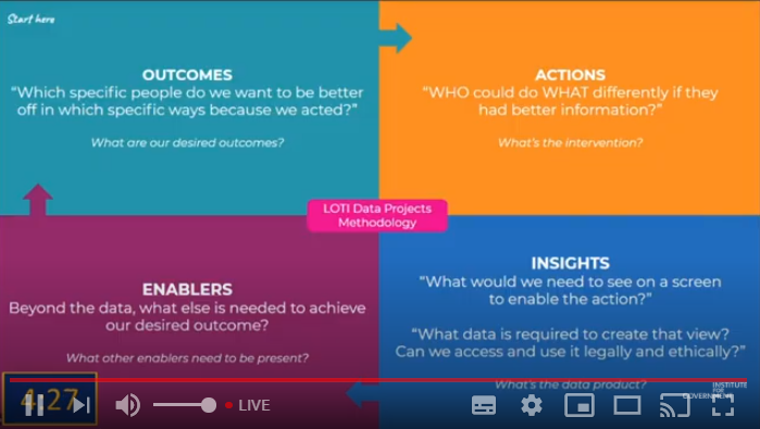 Great methodology for data collection and analysis - ask 'what would be done differently if we had the data?' not 'what data do we have?'  @EddieACopeland #IfGDataBites
